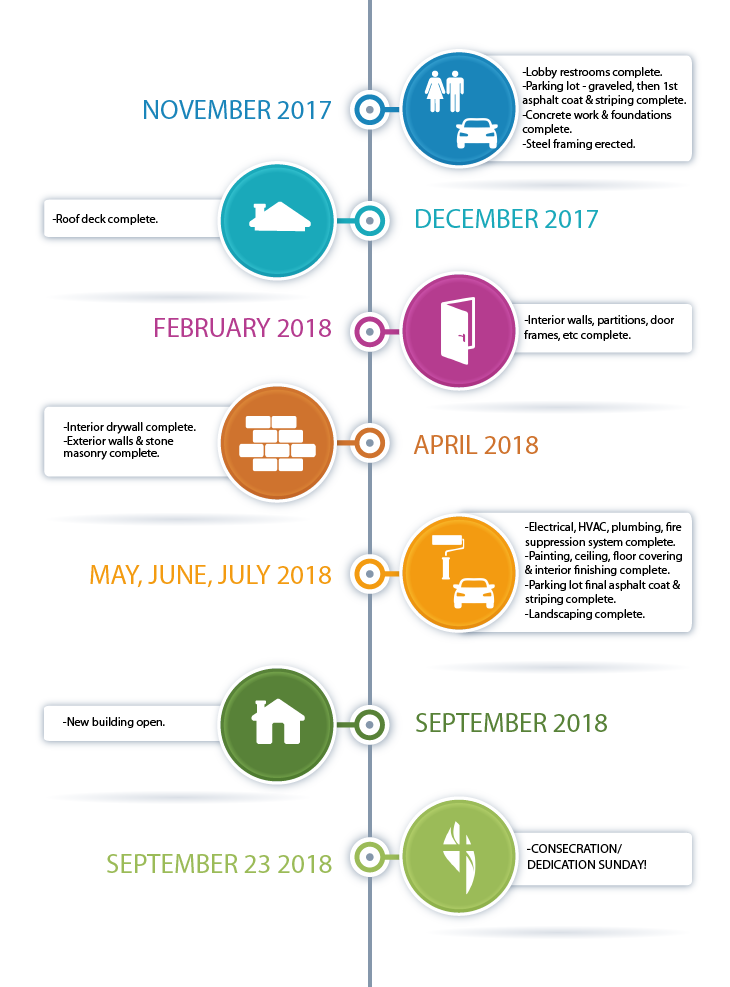 Building Campaign Timeline 2017-2018